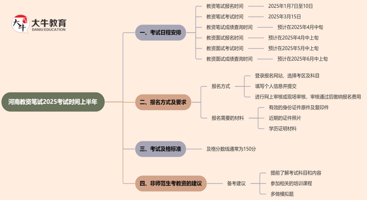 河南教资笔试2025考试时间上半年 具体日期思维导图