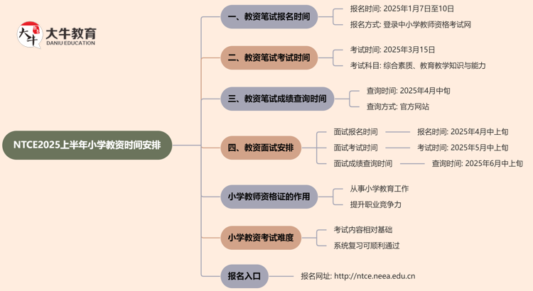 NTCE2025上半年小学教资时间安排出炉!思维导图