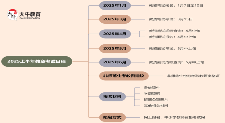 2025上半年教资报名时间在什么时候思维导图