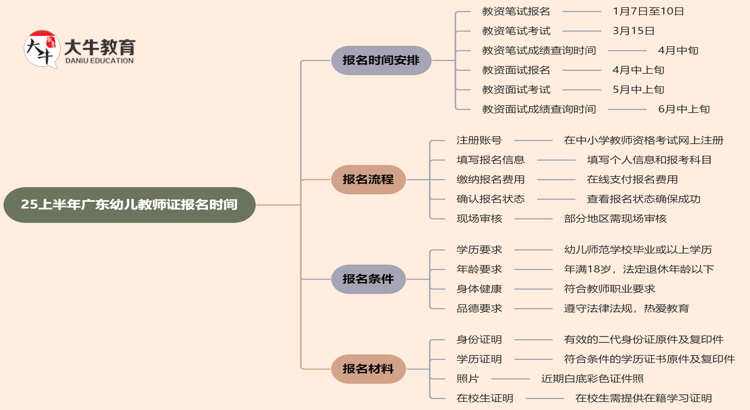 25上半年广东幼儿教师证报名在什么时候？附流程思维导图