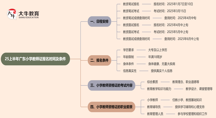 25上半年广东小学教师证报名时间及条件思维导图