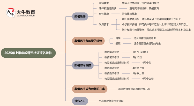 2025年上半年教师资格证报名条件限制什么？思维导图