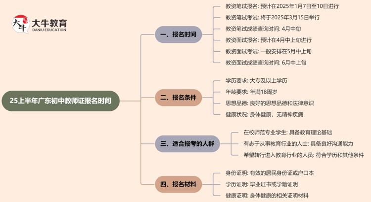 25上半年广东初中教师证报名时间是？去哪里报名？思维导图