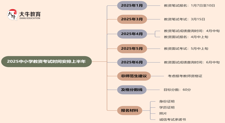 2025中小学教资考试时间安排上半年思维导图