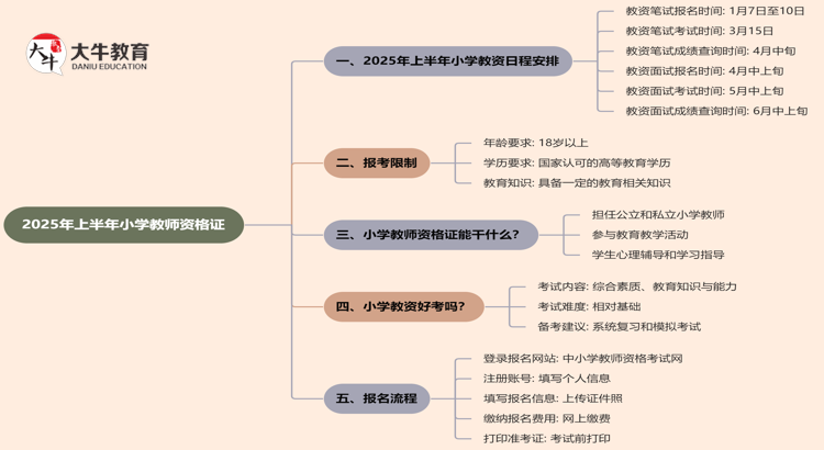 25年上半年小学教资报名时间即将开始！思维导图