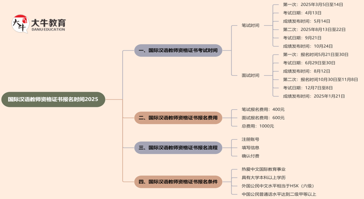 国际汉语教师资格证书报名时间2025思维导图