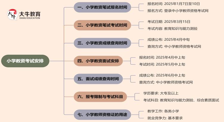 小学教资一般什么时候考？2025年几月份报名？思维导图