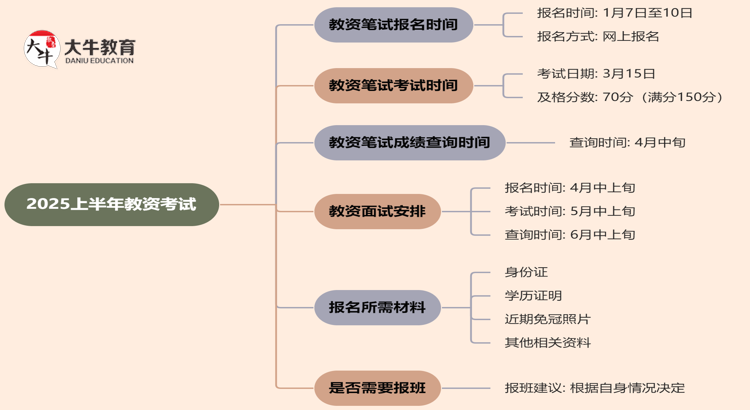 教资考试时间2025上考试时间是多少思维导图