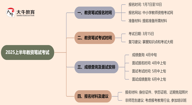 教资笔试考试时间2025上半年公布了吗思维导图