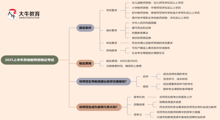 2025上半年异地教师资格证考试报名条件思维导图