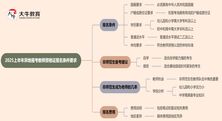 2025上半年异地报考教师资格证报名条件要求思维导图