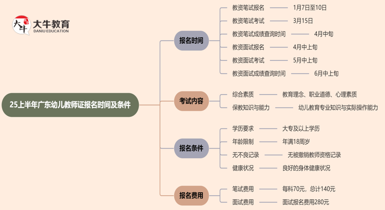 25上半年广东幼儿教师证报名时间及条件思维导图