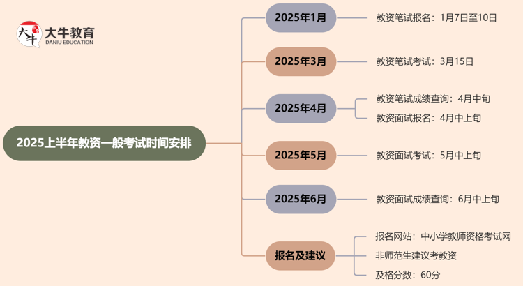 2025上半年教资一般考试时间安排在几月份思维导图