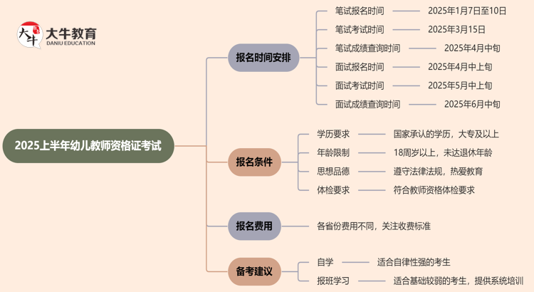 2025上半年幼儿教师资格证考试报名条件及要求思维导图