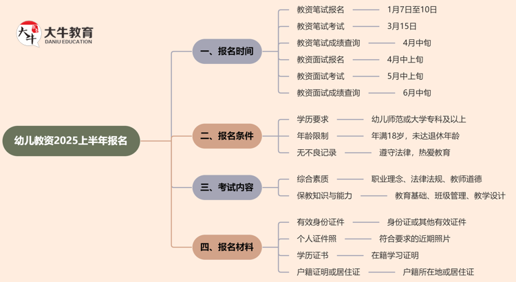 幼儿教资报名时间2025上半年 具体如何报名思维导图