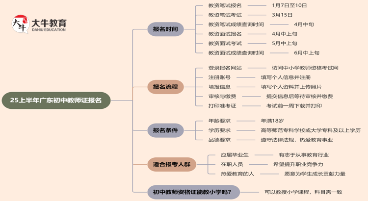 25上半年广东初中教师证报名在什么时候？附流程思维导图