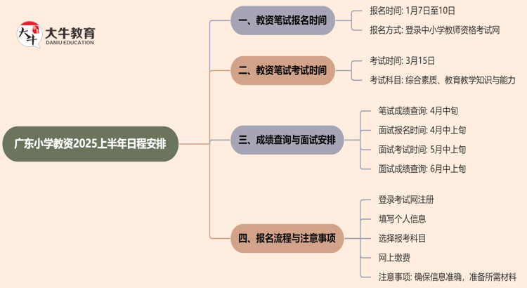 广东小学教资2025上半年起始时间定了！思维导图