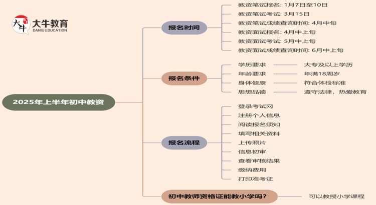 25年上半年初中教资报名时间|流程|条件（详情）思维导图