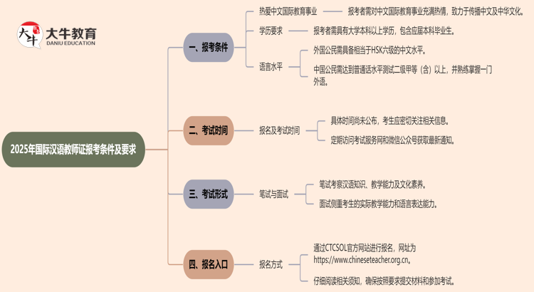 2025年国际汉语教师证报考条件及要求思维导图