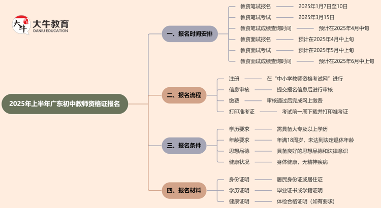 25年上半年广东初中教资什么时候报名呢？思维导图