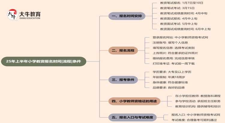 25年上半年小学教资报名时间|流程|条件（详情）思维导图