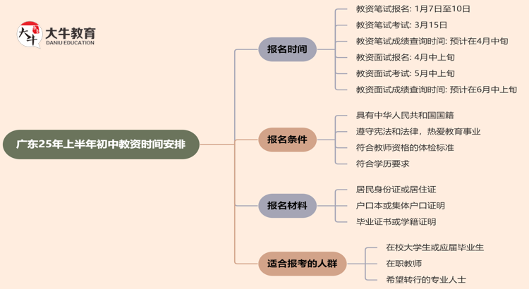 广东25年上半年初中教资时间定了？思维导图