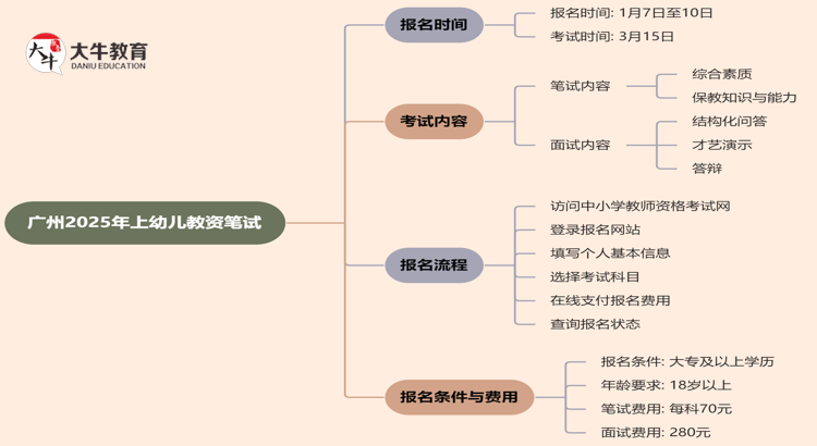 广州25年上幼儿教资笔试几号报名几月份考试？思维导图