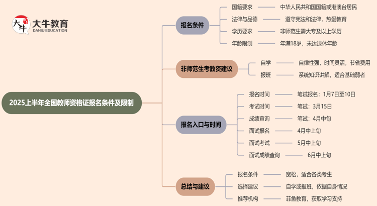 2025上半年全国教师资格证报名条件及限制思维导图