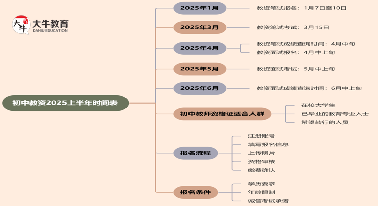 初中教资几月报名几月考试？附2025上半年时间表思维导图