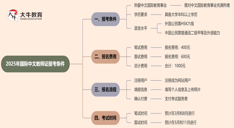 2025年国际中文教师证报考条件要求是什么思维导图