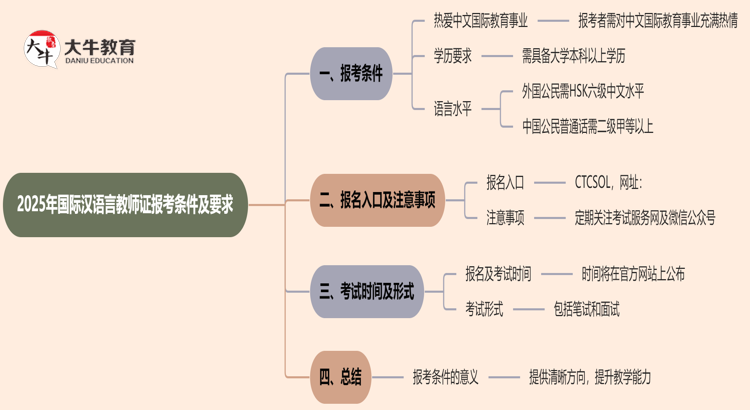 2025年国际汉语言教师证报考条件及要求的说明思维导图