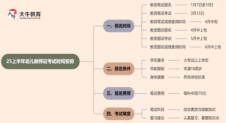 25上半年幼儿教师证考试时间安排在什么时候？思维导图