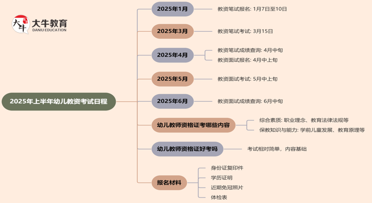 2025年上半年幼儿教资考试日程表（+流程）思维导图