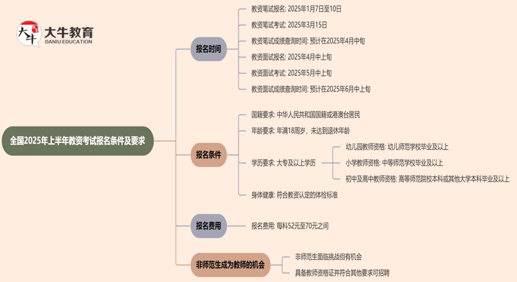 全国2025年上半年教资考试报名条件及要求思维导图