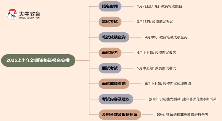 2025上半年幼师资格证报名安排在什么时候？