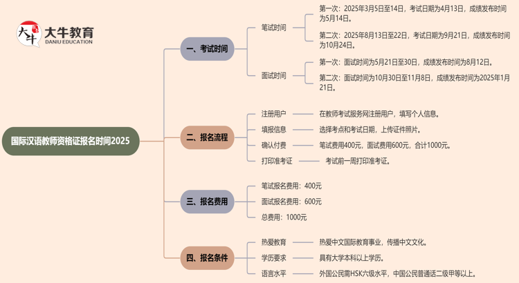 国际汉语教师资格证报名时间2025（详情）思维导图