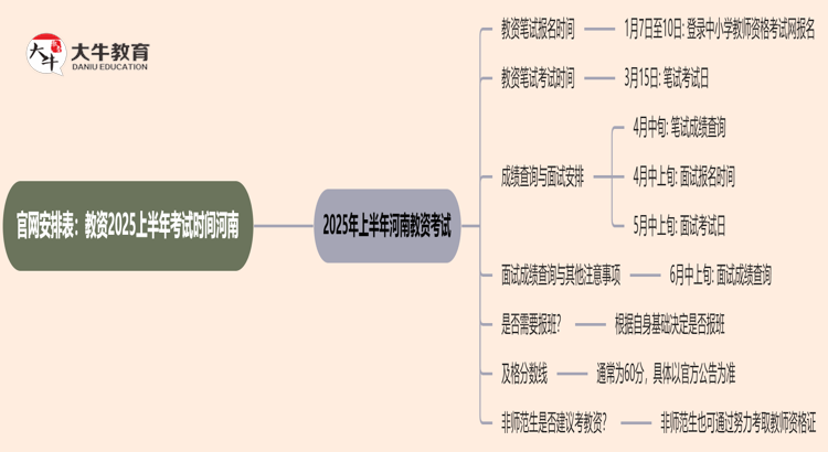 官网安排表：教资2025上半年考试时间河南思维导图