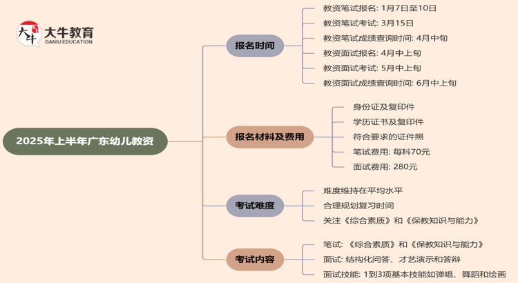 出炉了？2025年上半年广东幼儿教资时间？思维导图