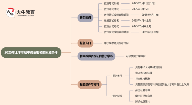 2025年上半年初中教资报名时间及条件一览思维导图