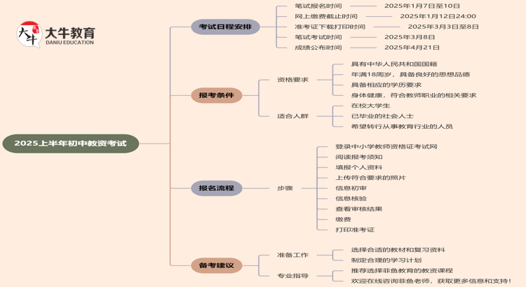 2025上半年初中教资考试预报名开始了！思维导图