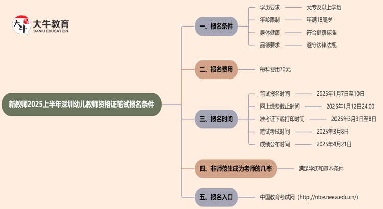 新教师2025上半年深圳幼儿教师资格证笔试报名条件是什么思维导图