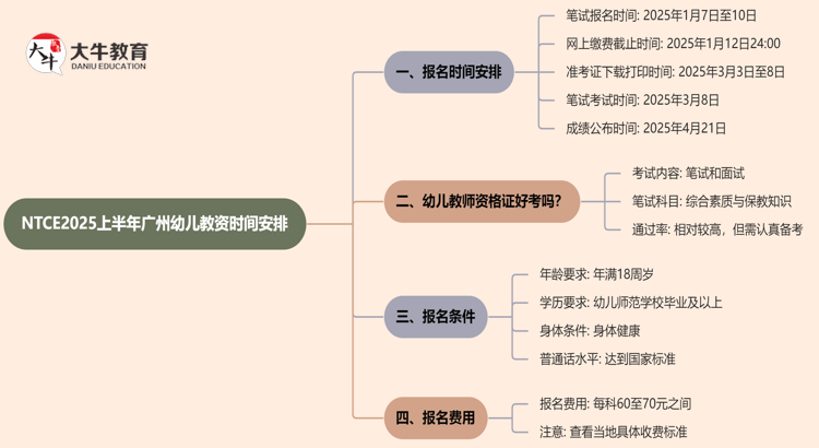 NTCE2025上半年广州幼儿教资时间安排出炉!思维导图