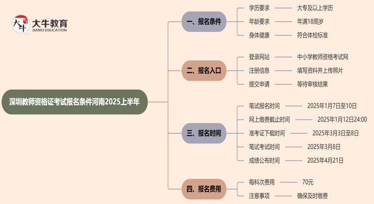 （新政策）深圳教师资格证考试报名条件河南2025上半年思维导图