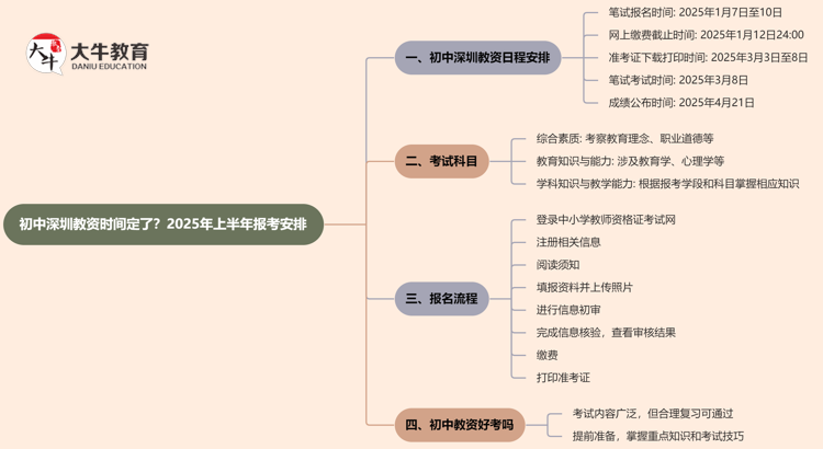 初中深圳教资时间定了？2025年上半年报考安排思维导图