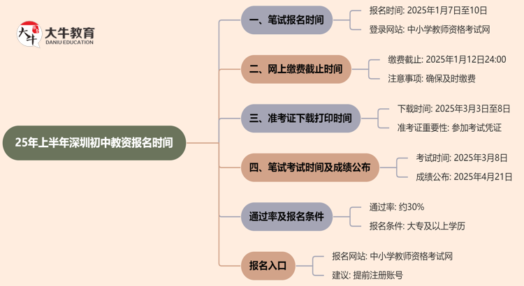 25年上半年深圳初中教资报名时间即将开始！思维导图