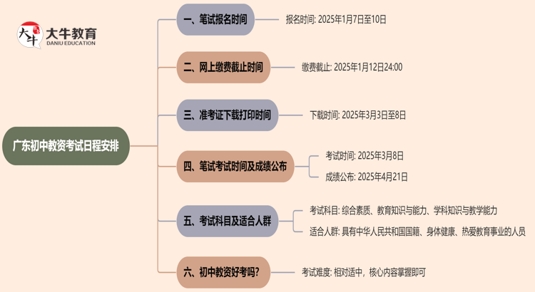 广东25年上半年初中教资考试日程安排思维导图