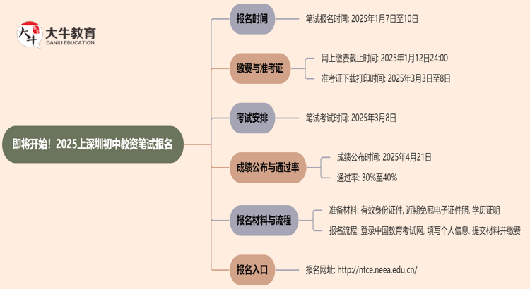 即将开始！2025上深圳初中教资笔试报名！思维导图