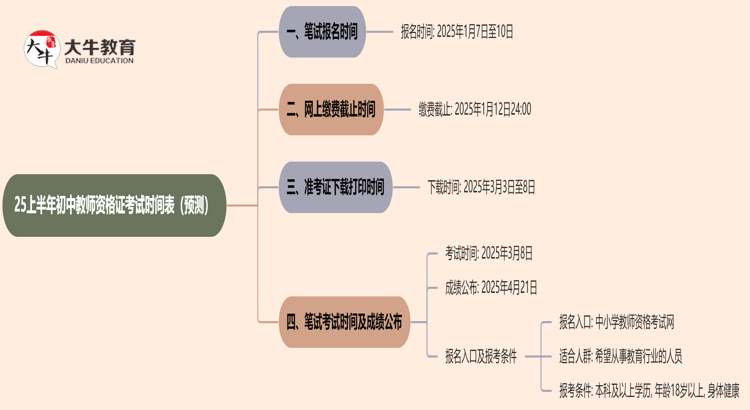 25上半年初中教师资格证考试时间表（预测）思维导图