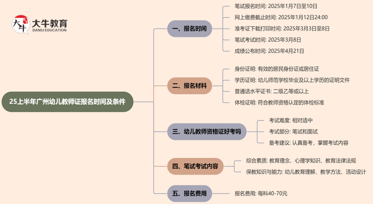 25上半年广州幼儿教师证报名时间及条件思维导图