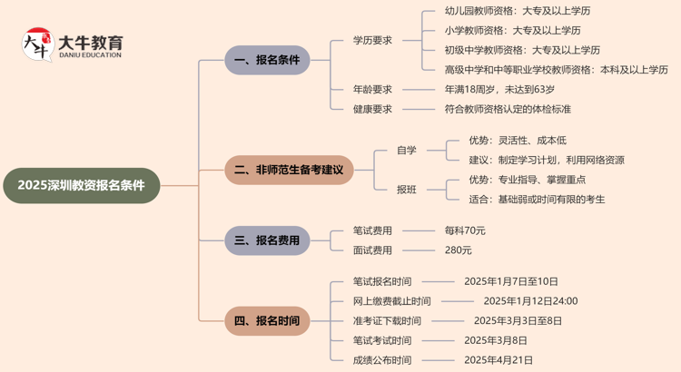 2025深圳教资上半年报名条件 有什么限制呢思维导图